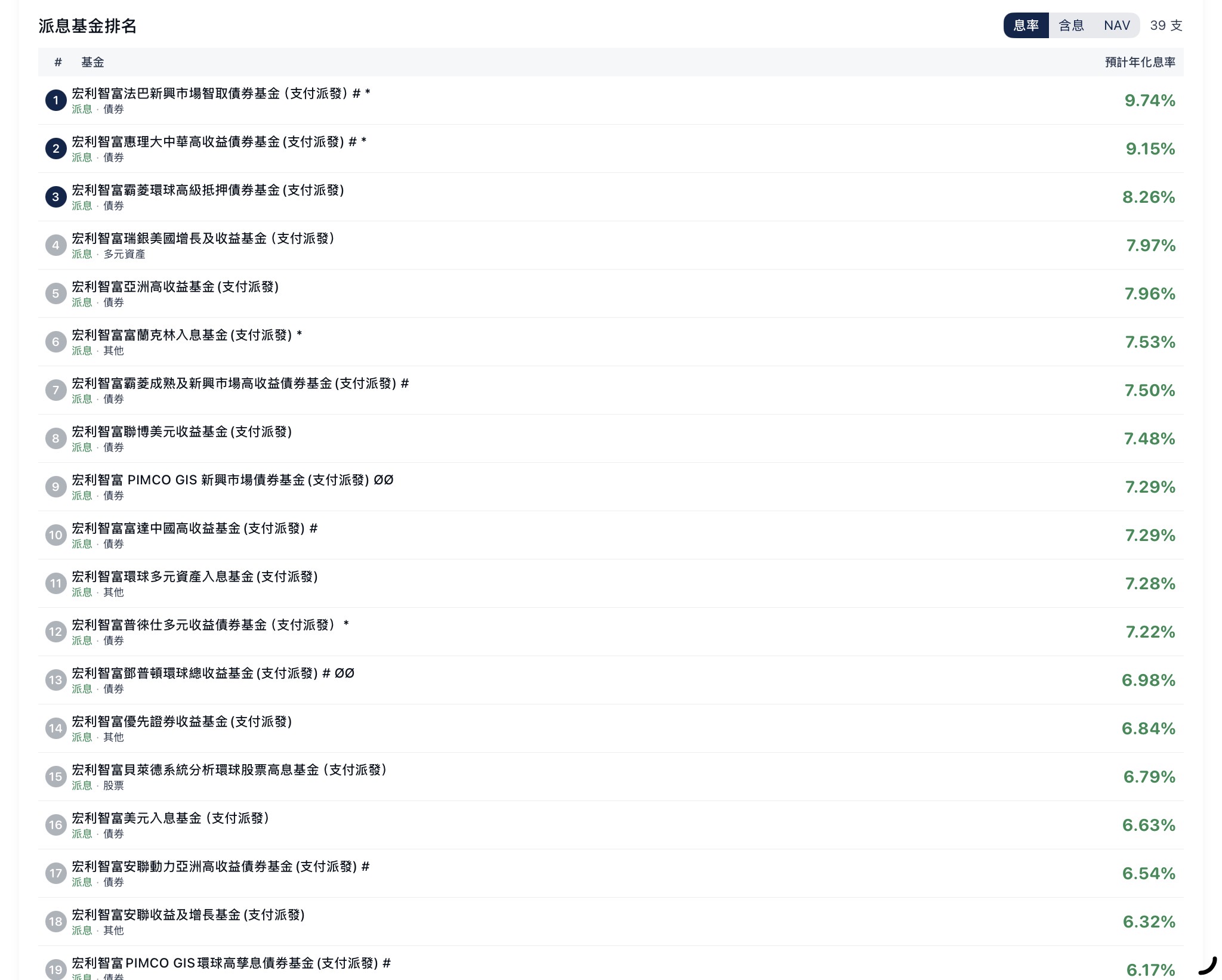 DataPro ILAS 派息基金排名 — 宏利智富 39 支派息基金，Top 19 按息率排序，最高 9.74%