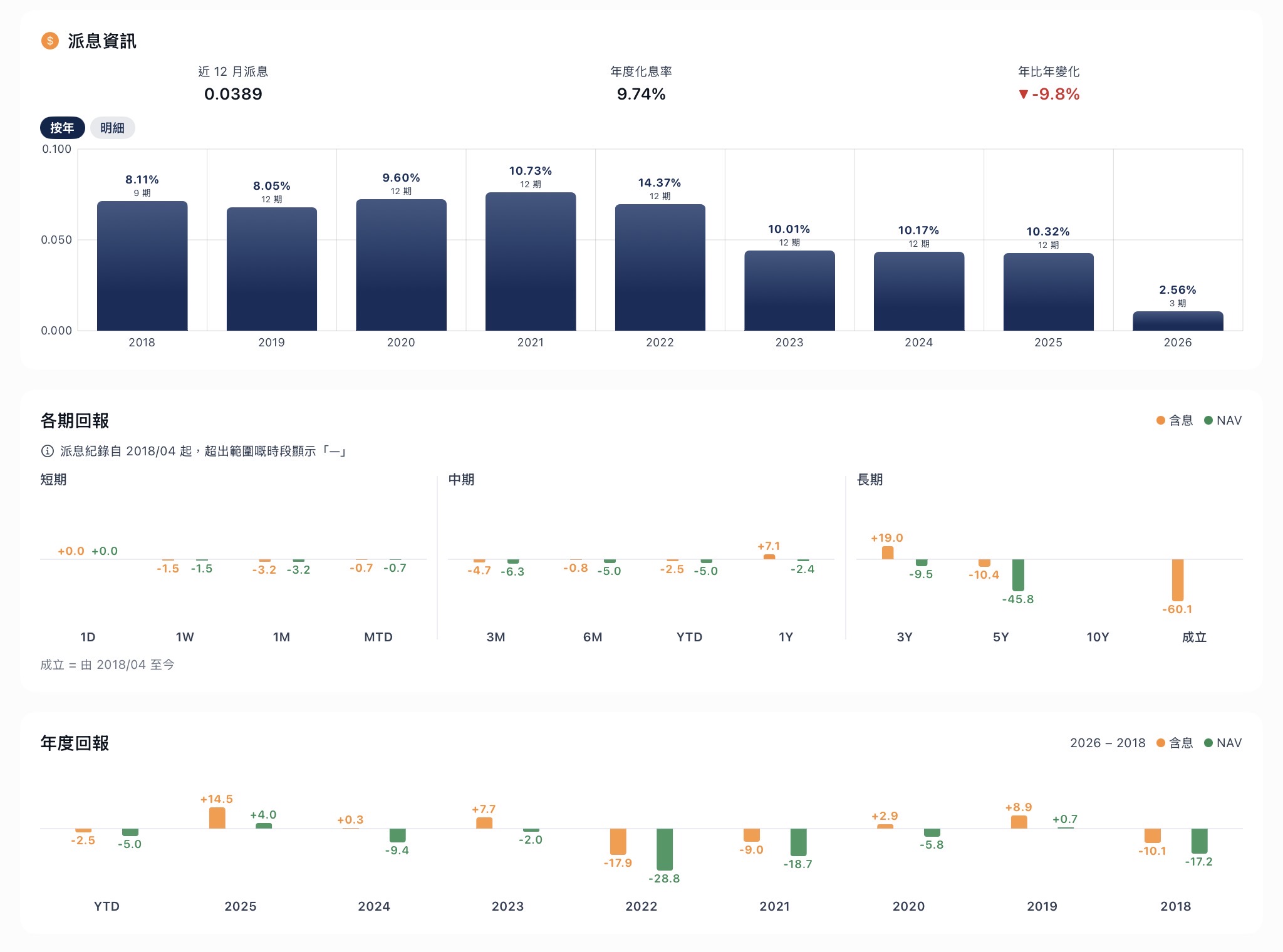 DataPro ILAS 派息資訊 — 近 12 月派息 0.0389、年度化息率 9.74%、9 年歷史 bar chart、各期回報含息 vs NAV