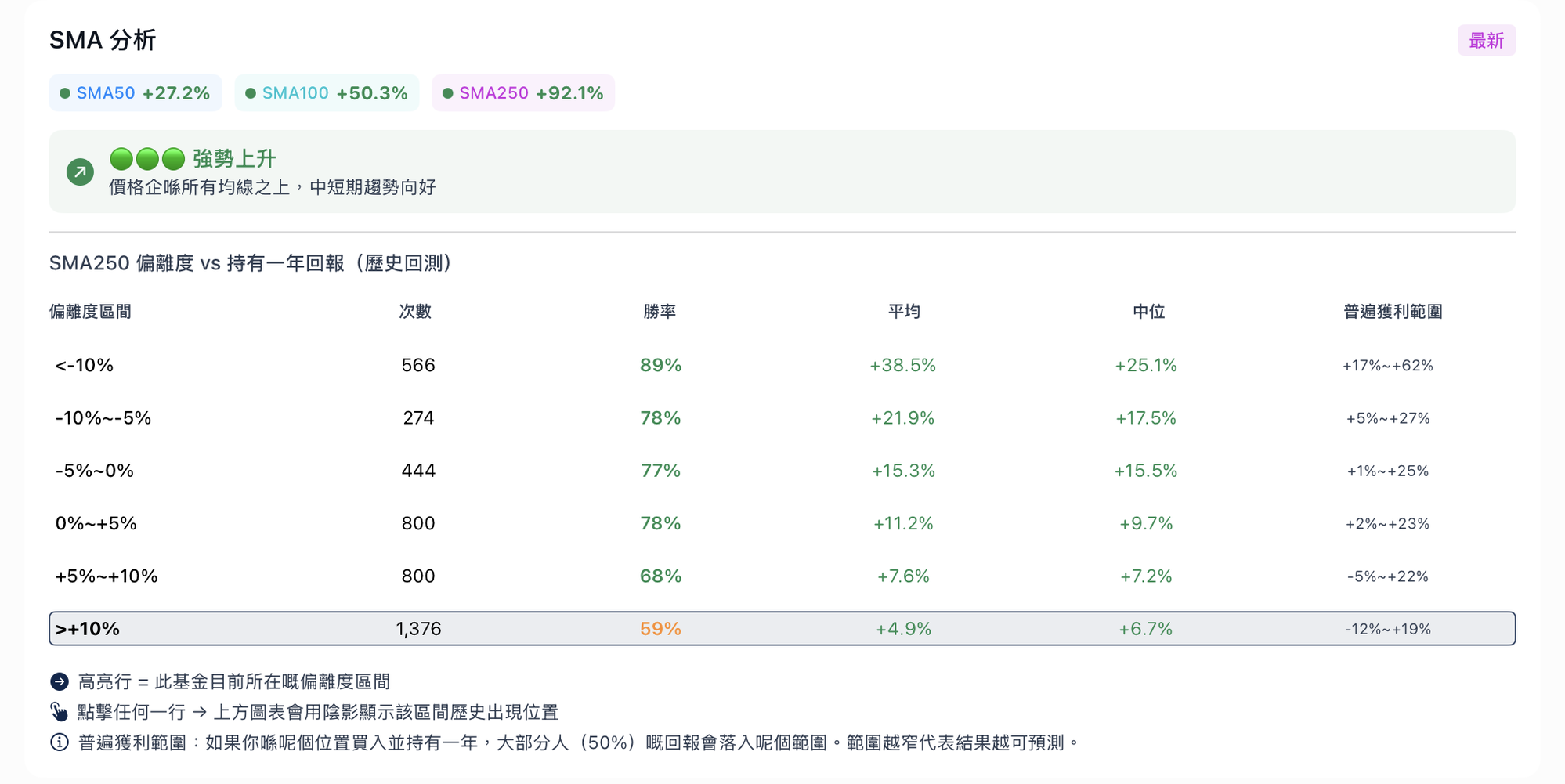 DataPro ILAS SMA 分析 — SMA50 +27.2% / SMA100 +50.3% / SMA250 +92.1%「強勢上升」+ SMA250 偏離度歷史回測表（>+10% 區間 1,376 次 59% 勝率）