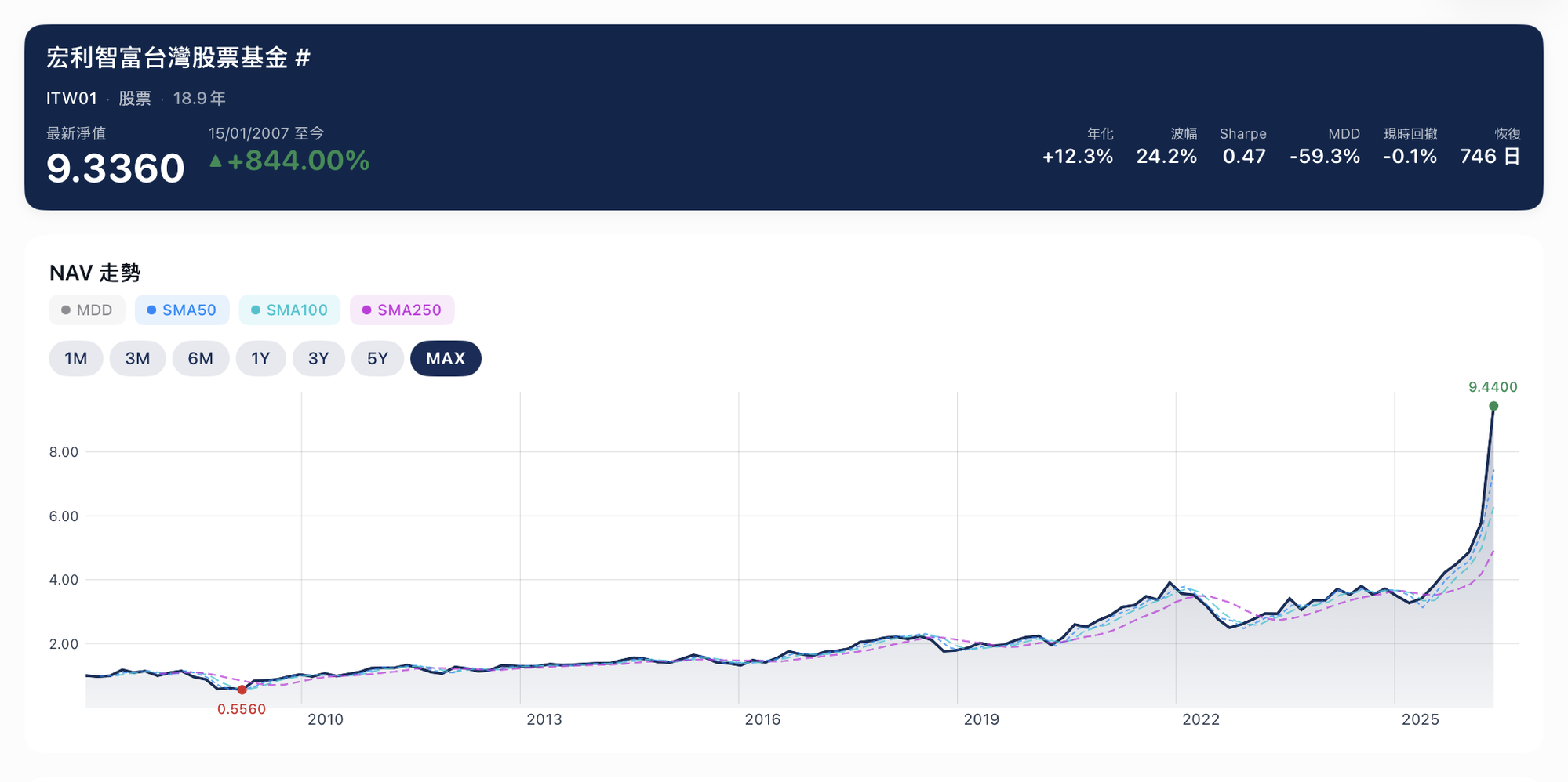 DataPro ILAS NAV 走勢 — 宏利智富台灣股票基金 (ITW01) MAX view，最新淨值 9.3360 / +844%（自 2007），年化 +12.3% / Sharpe 0.47 / MDD -59.3%