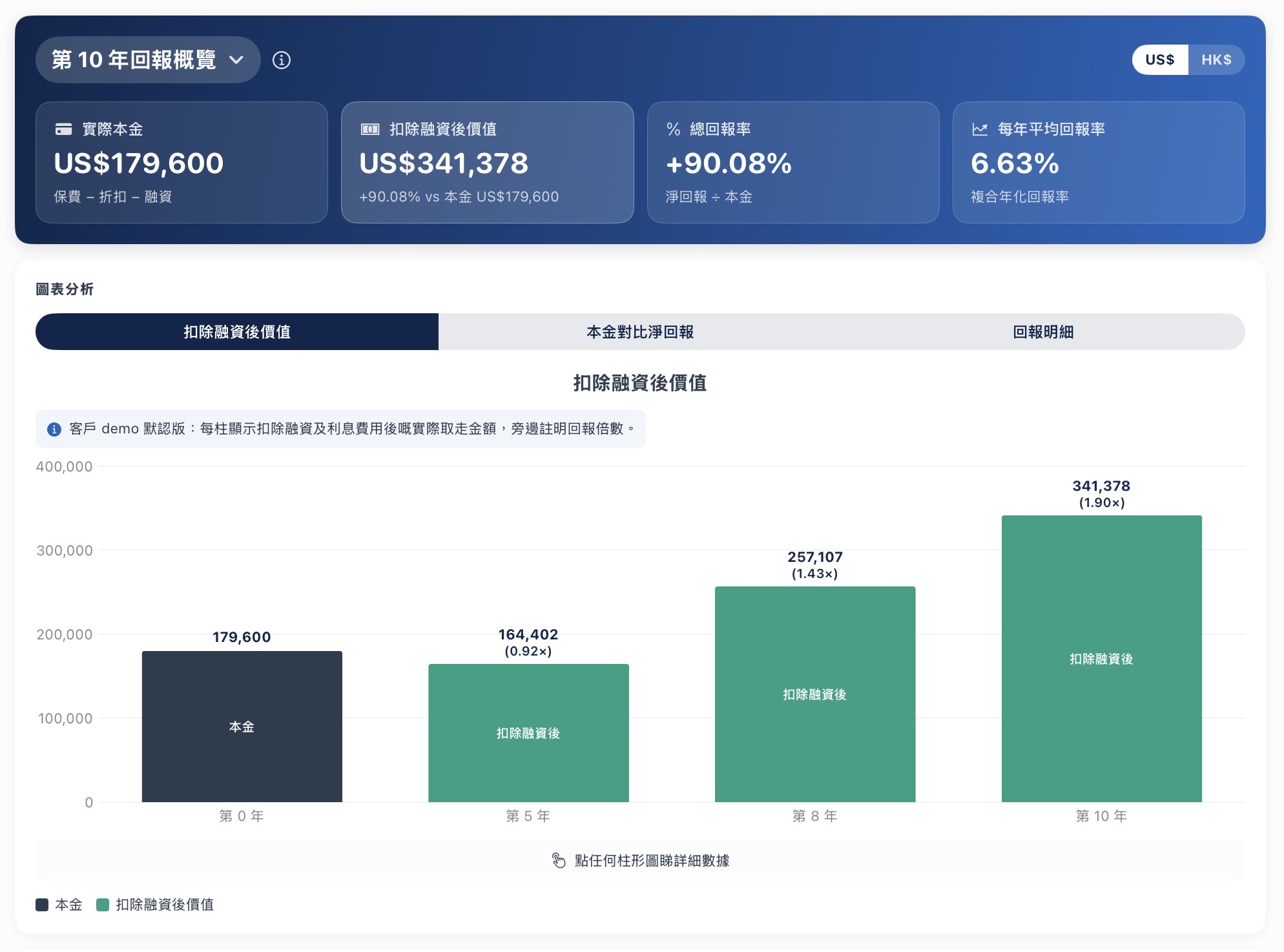 DataPro 保費融資 V2 — 第 10 年回報概覽 4 個 KPI：實際本金 US$179,600 / 扣除融資後 US$341,378 / 總回報率 +90.08% / 每年平均回報率 6.63%