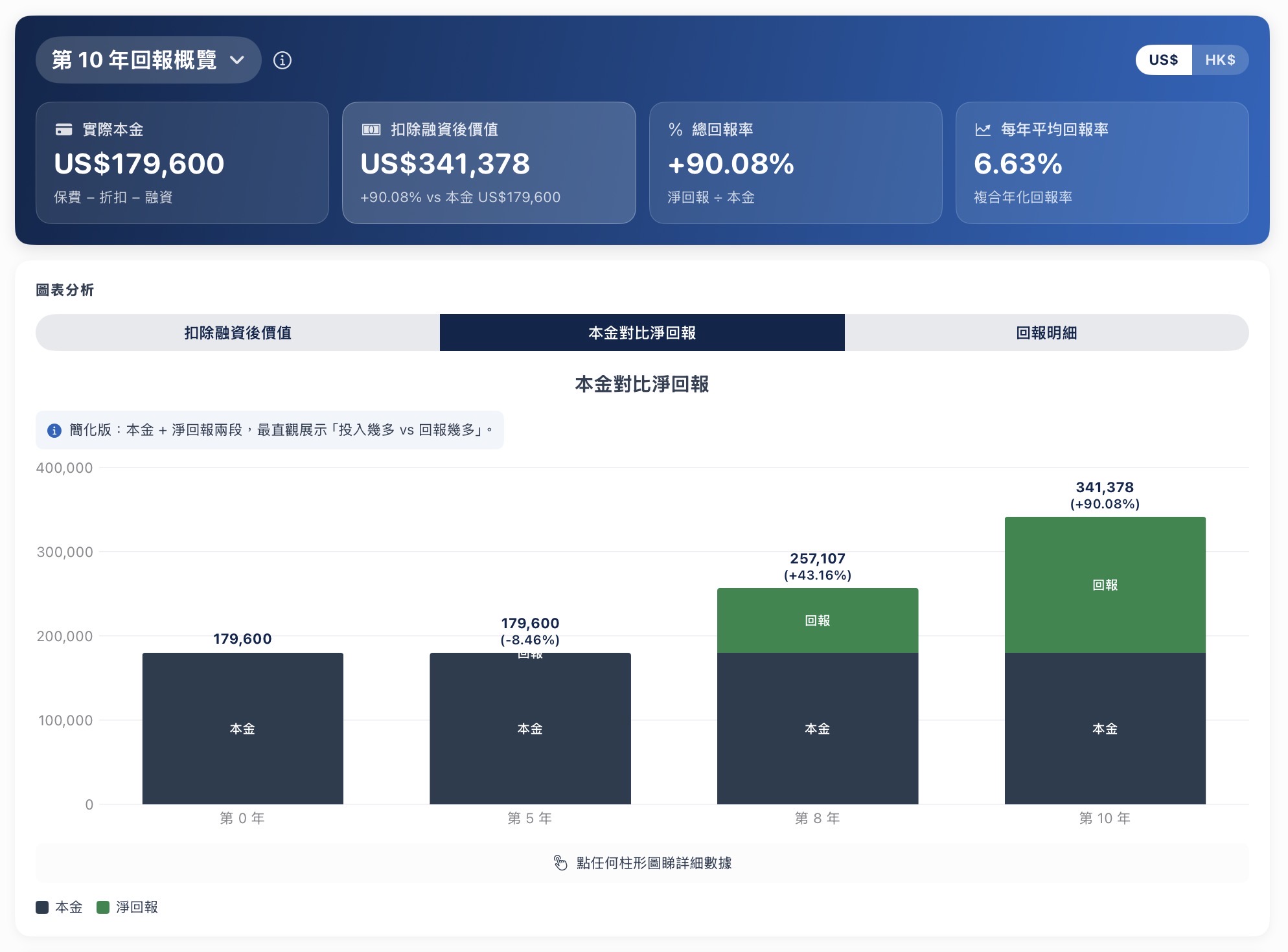 DataPro 保費融資 — 本金對比淨回報角度，兩段視覺：投入 vs 回報