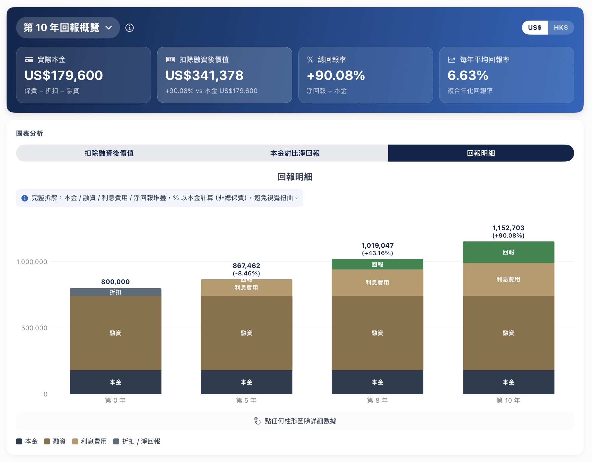 DataPro 保費融資 — 回報明細角度，4 層堆疊：本金 / 融資 / 利息費用 / 淨回報