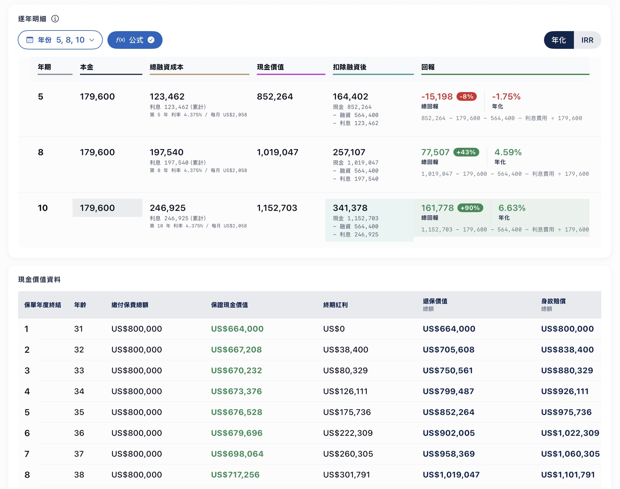 DataPro 保費融資 — 逐年明細表（第 5/8/10 年）+ 現金價值資料表（年齡 31-38 歲）