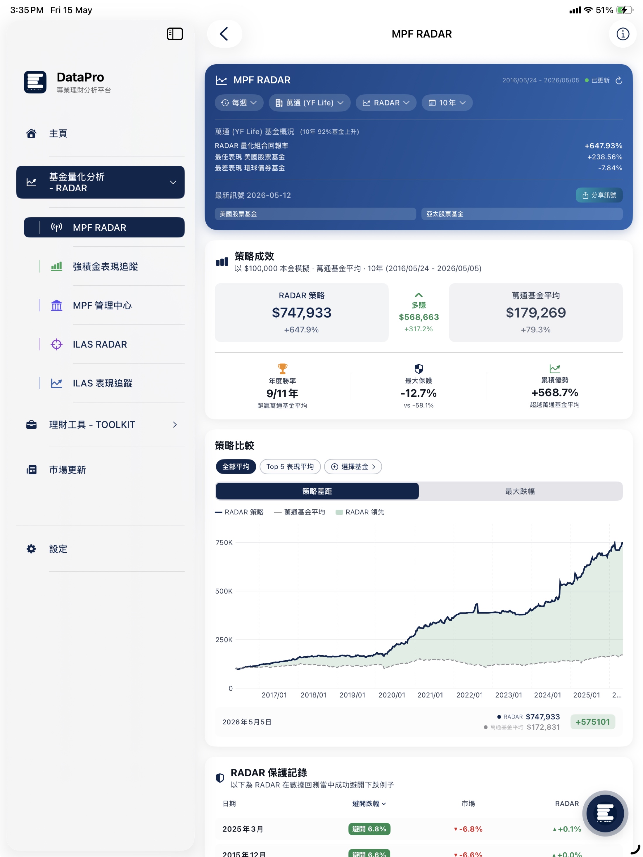 DataPro iPad — MPF RADAR 量化策略 萬通 (YF Life) 10 年 +647.93%