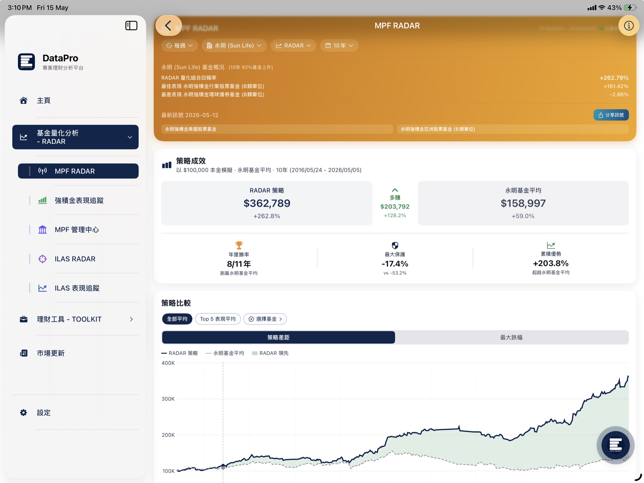 DataPro MPF RADAR — 永明 Sun Life 10 年量化策略 +262.79% vs 基金平均 +59.0%
